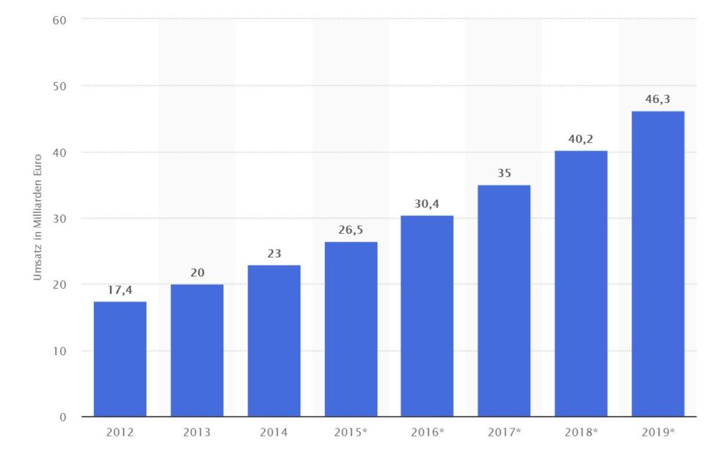 Shopware 6 Agentur Für B2B Onlineshop Entwicklung