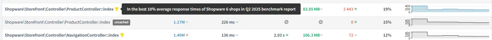Performanceoptimierung mit Shopware 6